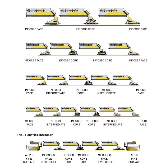The OSB LSB Dynaformer efficiently creates a uniform mat of resinated wood strands, ready for immediate pressing.